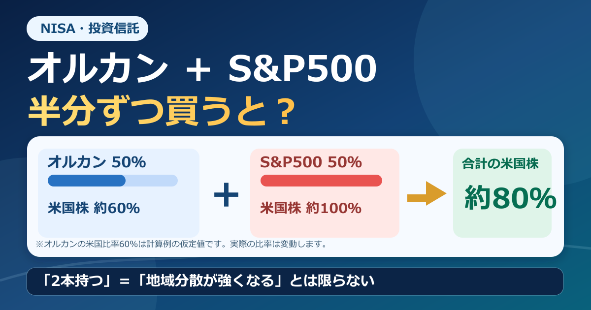オルカンとS&P500を半分ずつ買うとどうなる？米国比率と新NISAの選び方のアイキャッチ画像